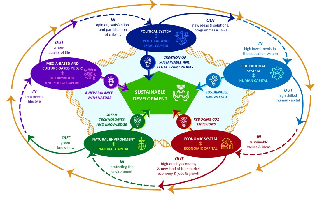 Schemat ilustrujący powiązania między różnymi elementami zrównoważonego rozwoju, takimi jak system polityczny, edukacja, środowisko naturalne i emisje CO2.